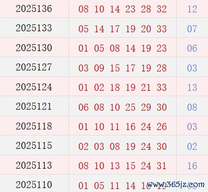 近10期周二奖号漫步